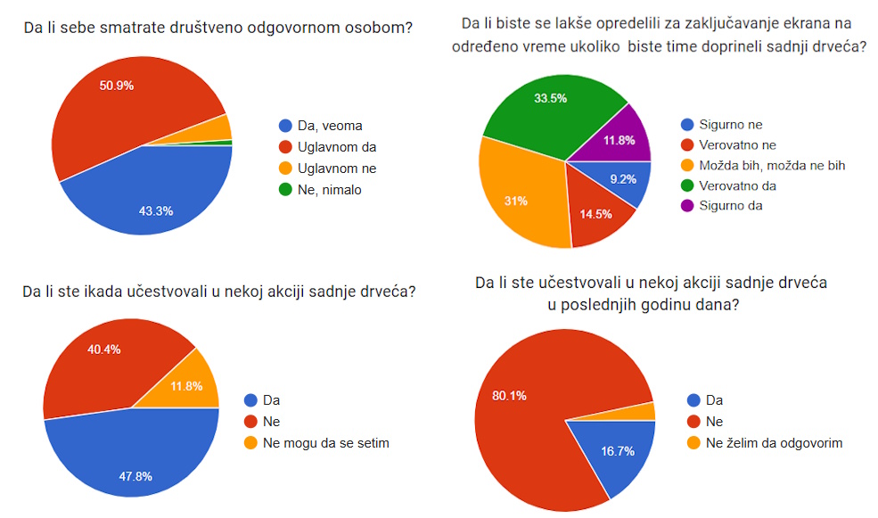 Rezultati istraživanja